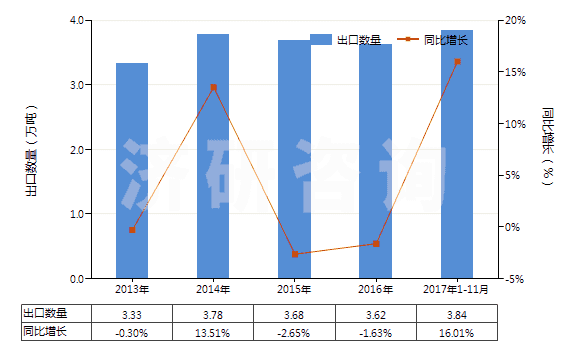 2013-2017年11月中國含醛基或酮基的羧酸等及其衍生物(HS29183000)出口量及增速統(tǒng)計 2013-2017年11月中國含醛基或酮基的羧酸等及其衍生物(HS29183000)出口量及增速統(tǒng)計